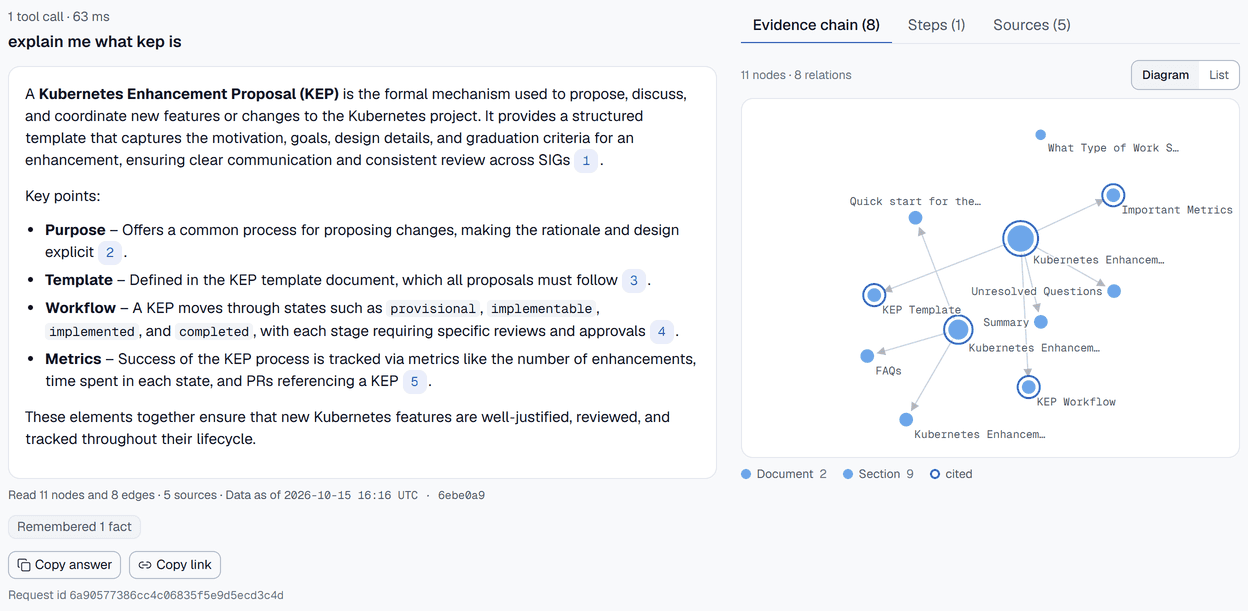 The Ask page in the dark theme: an answer explaining what a Kubernetes Enhancement Proposal is, with five numbered citations, beside its evidence chain of 11 nodes and 8 relations drawn as a diagram: the two KEP process documents and their sections, each node labelled, the five cited sections ringed, with a Diagram or List toggle above and a legend below.