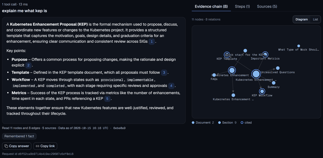 The Ask page in the dark theme: an answer explaining what a Kubernetes Enhancement Proposal is, with five numbered citations, beside its evidence chain of 11 nodes and 8 relations drawn as a diagram: the two KEP process documents and their sections, each node labelled, the five cited sections ringed, with a Diagram or List toggle above and a legend below.