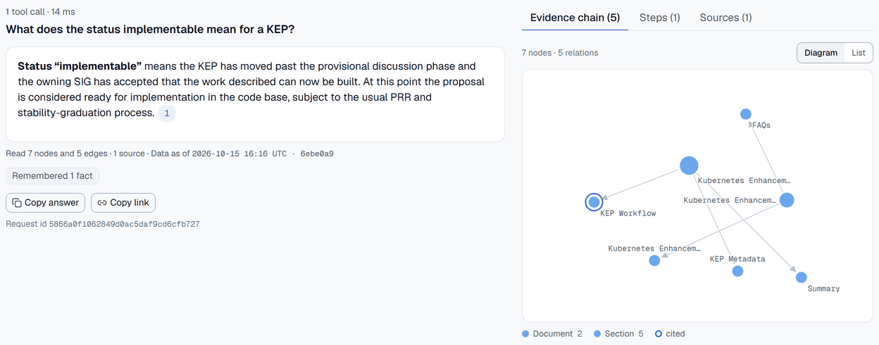 An answer to what the status implementable means for a KEP, with one citation, beside its evidence chain of seven nodes and five relations drawn as a diagram: the Kubernetes Enhancement Proposals document linked to its sections, the cited KEP Workflow section ringed.