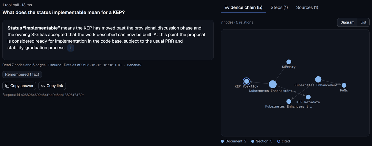 An answer to what the status implementable means for a KEP, with one citation, beside its evidence chain of seven nodes and five relations drawn as a diagram: the Kubernetes Enhancement Proposals document linked to its sections, the cited KEP Workflow section ringed.