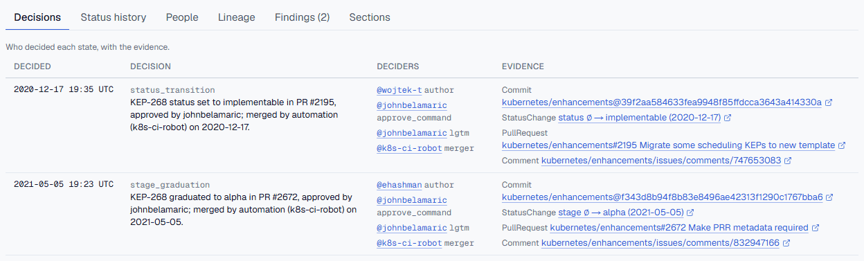 The Decisions tab of KEP-268: two decisions, each with the date, the decision text, the deciders by role, and the evidence links to the commit, status change, pull request and comment on GitHub.