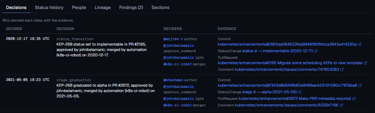 The Decisions tab of KEP-268: two decisions, each with the date, the decision text, the deciders by role, and the evidence links to the commit, status change, pull request and comment on GitHub.